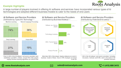 AI in Clinical Trials market Professional Survey Report by 2035