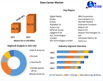 Data Center Market Revenue Growth Regional Share Analysis