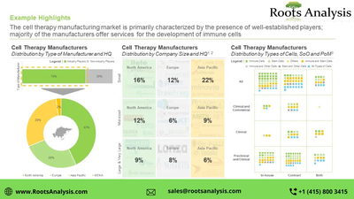 Cell Therapy Manufacturing market Professional Survey Report by