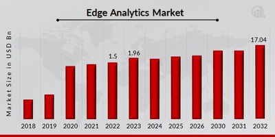 Edge Analytics Market Professional Survey Report 2032 
