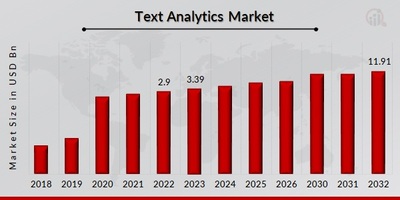 Text Analytics Market Professional Survey Report 2032 