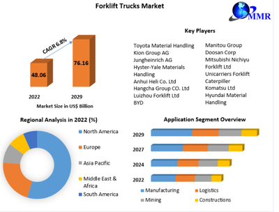 Forklift Trucks Market size is expected to grow at a CAGR of 6.