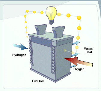 Fuel Cell Market Growth and Forecast 2023-2028