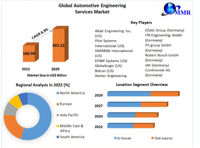 Automotive Engineering Services Market Revenue Growth Regional 