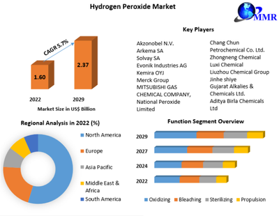 Hydrogen Peroxide Market Growth, Share, Demand and Applications