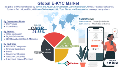 Global E-KYC Market Size, Share, Demand & Trends Forecast 2030