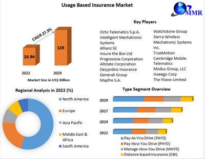 Usage Based Insurance Market Depth Study, Analysis, Growth