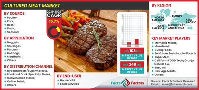 Global Cultured Meat Market Size, Share, and Forecast 2028